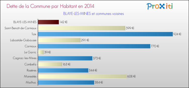 Dette par habitant de la commune en 2014 pour BLAYE-LES-MINES et les communes proches Comparaison de la dette par habitant de la commune en 2014 pour BLAYE-LES-MINES et les communes voisines