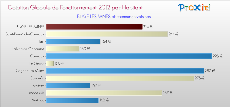 Montant des dotations globales de fonctionnement DGF par Habitant pour BLAYE-LES-MINES et les communes proches Comparaison des des dotations globales de fonctionnement DGF par habitant pour BLAYE-LES-MINES et les communes voisines