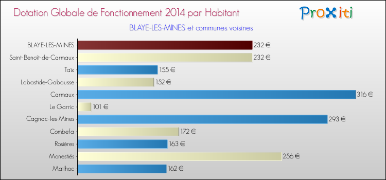 Montant des dotations globales de fonctionnement DGF par Habitant pour BLAYE-LES-MINES et les communes proches en 2014. Comparaison des des dotations globales de fonctionnement DGF par habitant pour BLAYE-LES-MINES et les communes voisines en 2014.