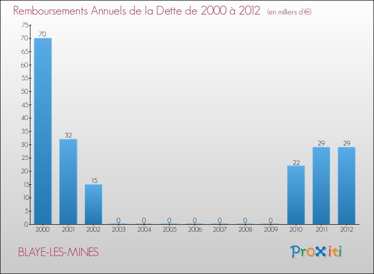 Evolution de l'annuité de la dette pour la commune de BLAYE-LES-MINES de 2000 à 2012 Annuités de la dette pour BLAYE-LES-MINES de 2000 à 2012