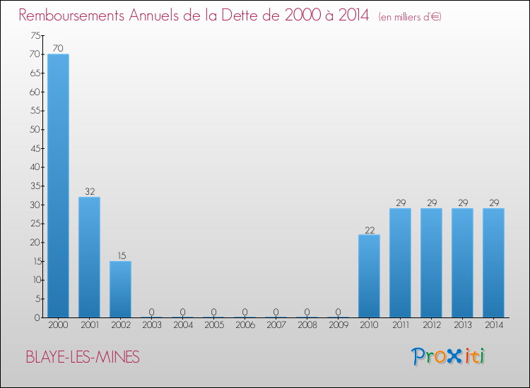 Evolution de l'annuité de la dette pour la commune de BLAYE-LES-MINES de 2000 à 2014 Annuités de la dette pour BLAYE-LES-MINES de 2000 à 2014