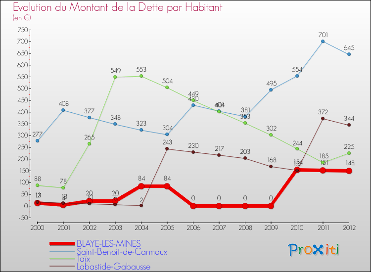 Evolution de la dette par habitant pour la commune de BLAYE-LES-MINES et les communes proches de 2000 à 2012 Comparaison de la dette par habitant pour BLAYE-LES-MINES et les communes voisines de 2000 à 2012