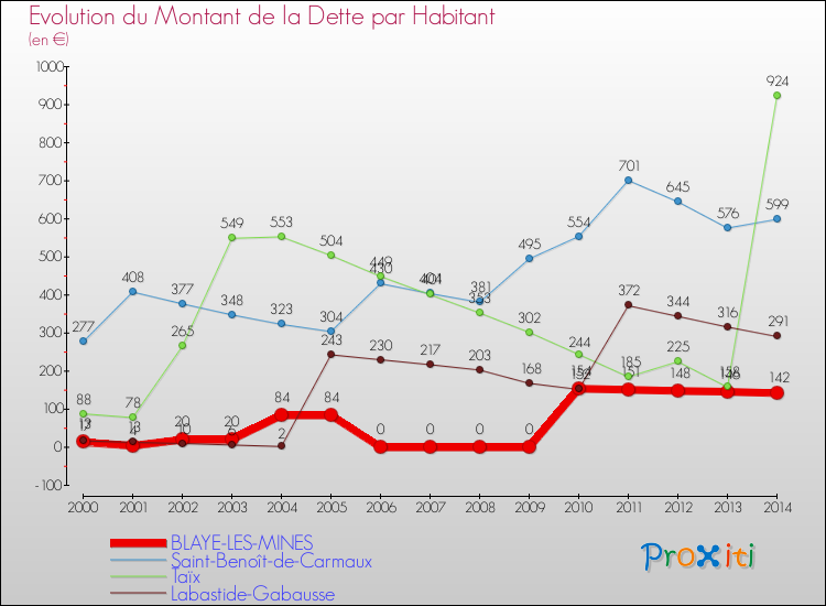 Evolution de la dette par habitant pour la commune de BLAYE-LES-MINES et les communes proches de 2000 à 2014 Comparaison de la dette par habitant pour BLAYE-LES-MINES et les communes voisines de 2000 à 2014