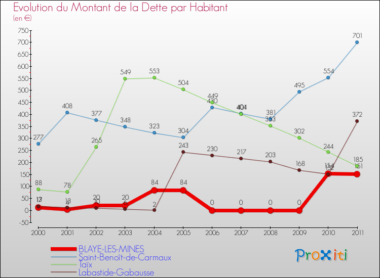 Evolution de la dette par habitant pour la commune de BLAYE-LES-MINES et les communes proches Comparaison de la dette par habitant pour BLAYE-LES-MINES et les communes voisines