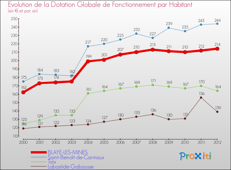 Evolution et montant de la dotation globale de fonctionnement par Habitant pour BLAYE-LES-MINES et les communes proches Comparaison des dotations globales de fonctionnement par habitant pour BLAYE-LES-MINES et les communes voisines