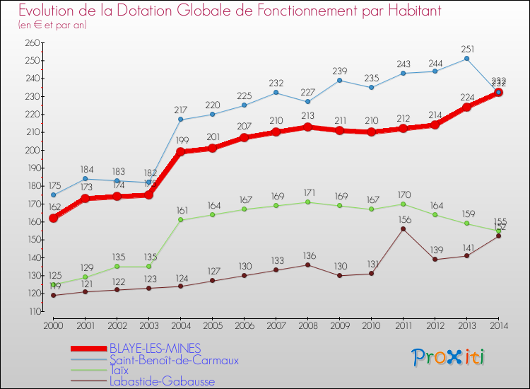 Evolution et montant de la dotation globale de fonctionnement par Habitant pour BLAYE-LES-MINES et les communes proches de 2000 à 2014. Comparaison des dotations globales de fonctionnement par habitant pour BLAYE-LES-MINES et les communes voisines de 2000 à 2014.