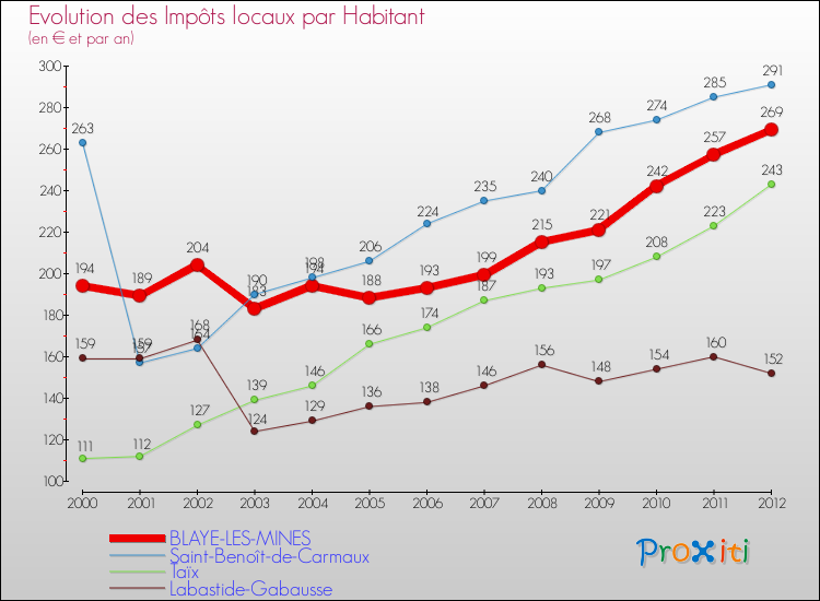 Evolution et montant des impôts locaux par Habitant pour BLAYE-LES-MINES et les communes proches Comparaison des impôts locaux par habitant pour BLAYE-LES-MINES et les communes voisines