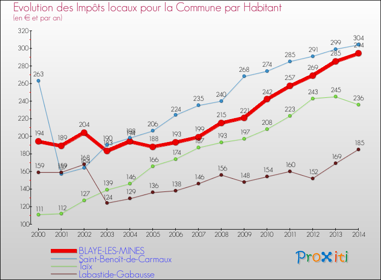 Evolution et montant des impôts locaux par Habitant pour BLAYE-LES-MINES et les communes proches de 2000 à 2014 Comparaison des impôts locaux par habitant pour BLAYE-LES-MINES et les communes voisines de 2000 à 2014