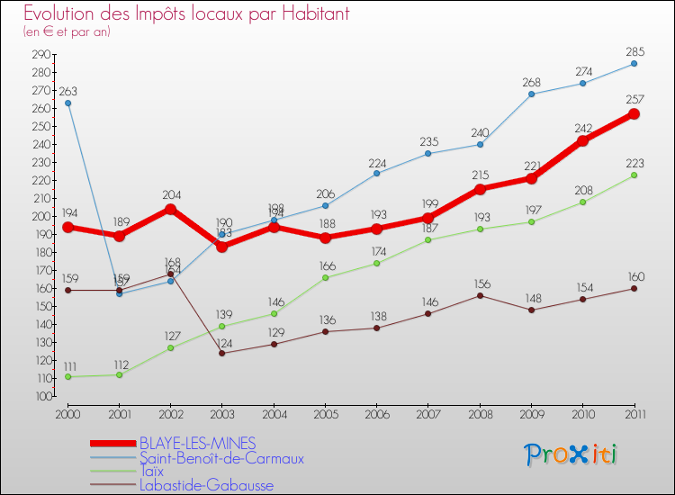 Evolution et montant des impôts locaux par Habitant pour BLAYE-LES-MINES et les communes proches Comparaison des impôts locaux par habitant pour BLAYE-LES-MINES et les communes voisines