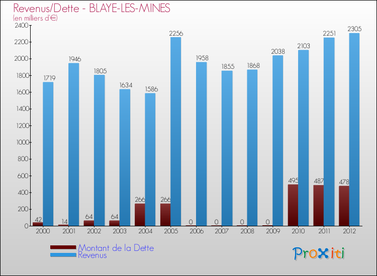 Evolution comparée de la dette et des revenus pour la commune de BLAYE-LES-MINES de 2000 à 2012 Comparaison de la dette et des revenus pour BLAYE-LES-MINES de 2000 à 2012