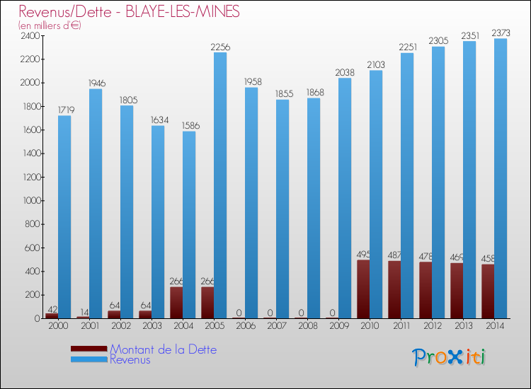 Evolution comparée de la dette et des revenus pour la commune de BLAYE-LES-MINES de 2000 à 2014 Comparaison de la dette et des revenus pour BLAYE-LES-MINES de 2000 à 2014