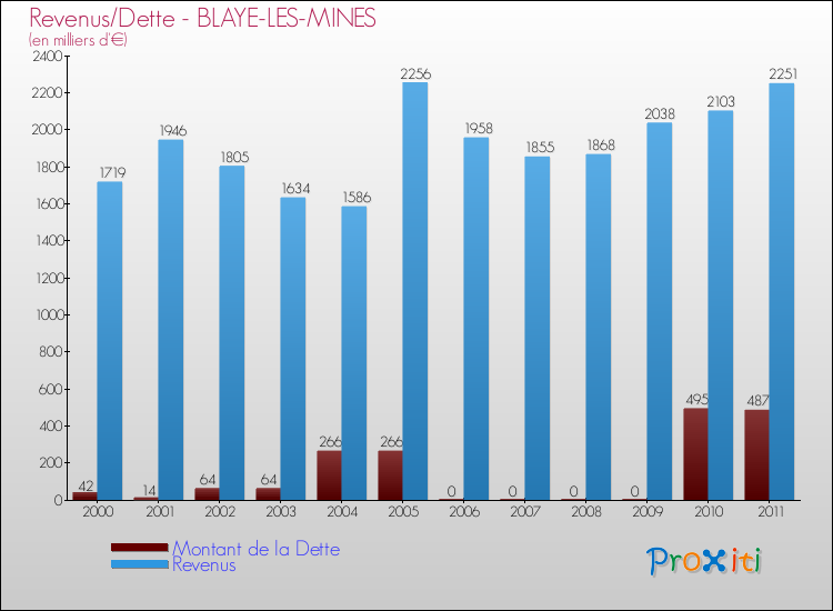 Evolution comparée de la dette et des revenus pour la commune de BLAYE-LES-MINES de 2000 à 2011 Comparaison de la dette et des revenus pour BLAYE-LES-MINES de 2000 à 2011