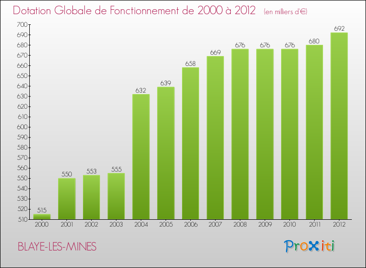 Evolution du montant de la Dotation Globale de Fonctionnement pour la commune de BLAYE-LES-MINES de 2000 à 2012 Evolution du montant de la Dotation Globale de Fonctionnement pour BLAYE-LES-MINES de 2000 à 2012