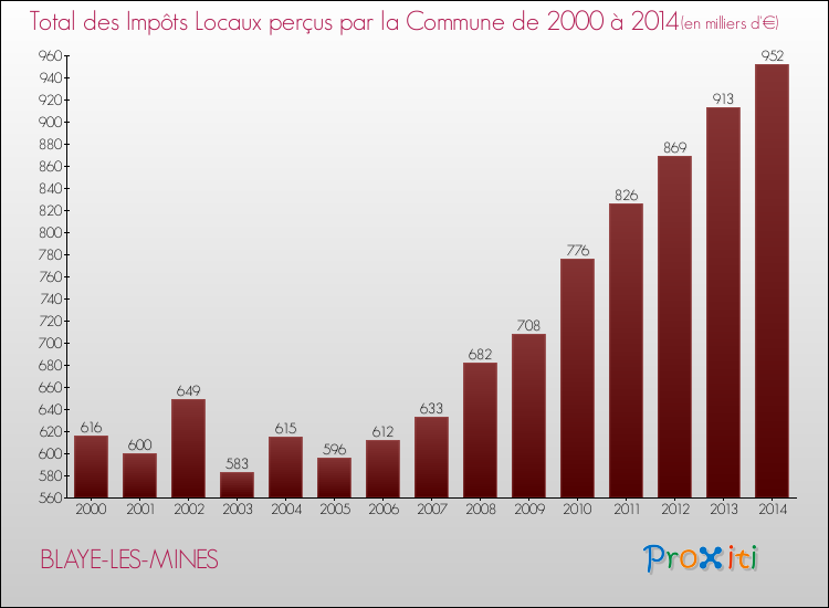 Evolution des Impôts Locaux pour la commune de BLAYE-LES-MINES de 2000 à 2014 Evolution des Impôts Locaux pour BLAYE-LES-MINES de 2000 à 2014