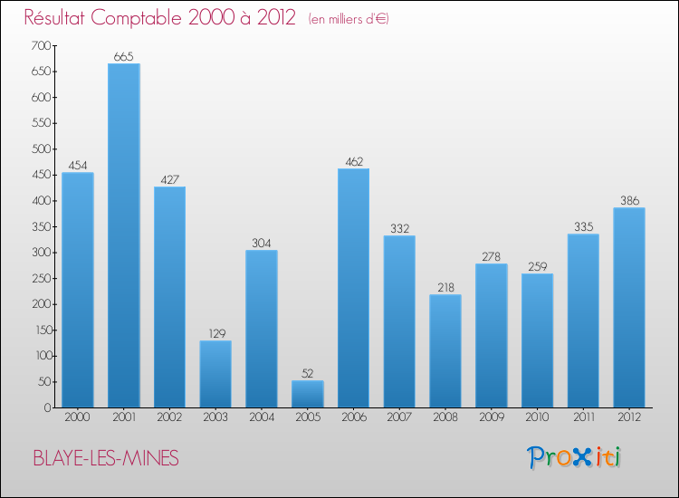 Evolution du résultat comptable pour la commune de BLAYE-LES-MINES de 2000 à 2012 Evolution du résultat comptable pour BLAYE-LES-MINES de 2000 à 2012
