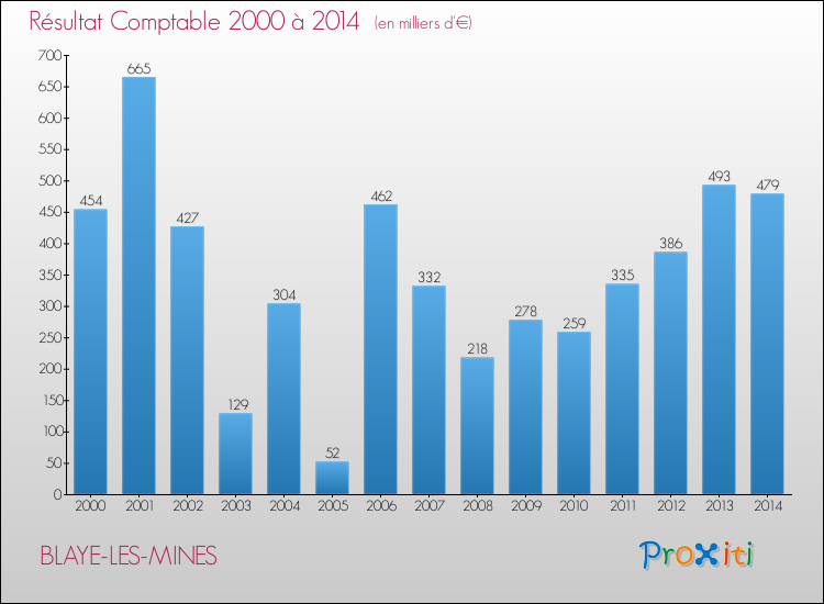 Evolution du résultat comptable pour la commune de BLAYE-LES-MINES de 2000 à 2014 Evolution du résultat comptable pour BLAYE-LES-MINES de 2000 à 2014