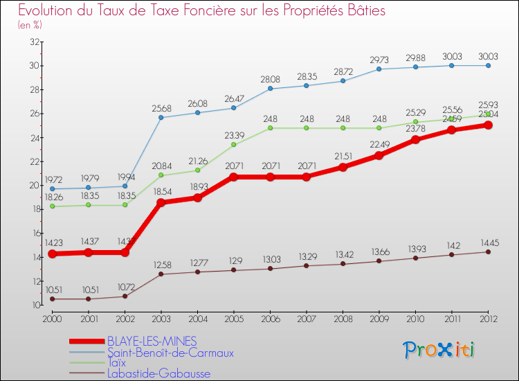 Evolution du taux de la taxe foncière sur le bati pour BLAYE-LES-MINES et les communes proches de 2000 à 2012 Comparaison des taux de taxe foncière sur le bati pour BLAYE-LES-MINES et les communes voisines de 2000 à 2012