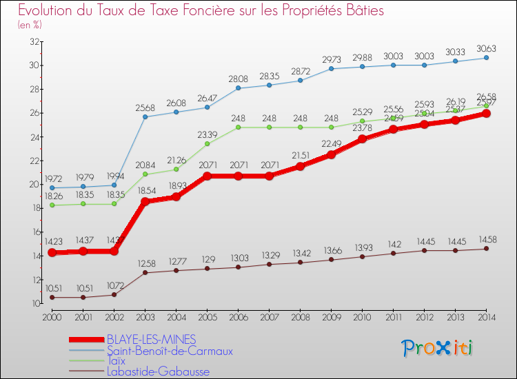 Evolution du taux de la taxe foncière sur le bati pour BLAYE-LES-MINES et les communes proches de 2000 à 2014 Comparaison des taux de taxe foncière sur le bati pour BLAYE-LES-MINES et les communes voisines de 2000 à 2014