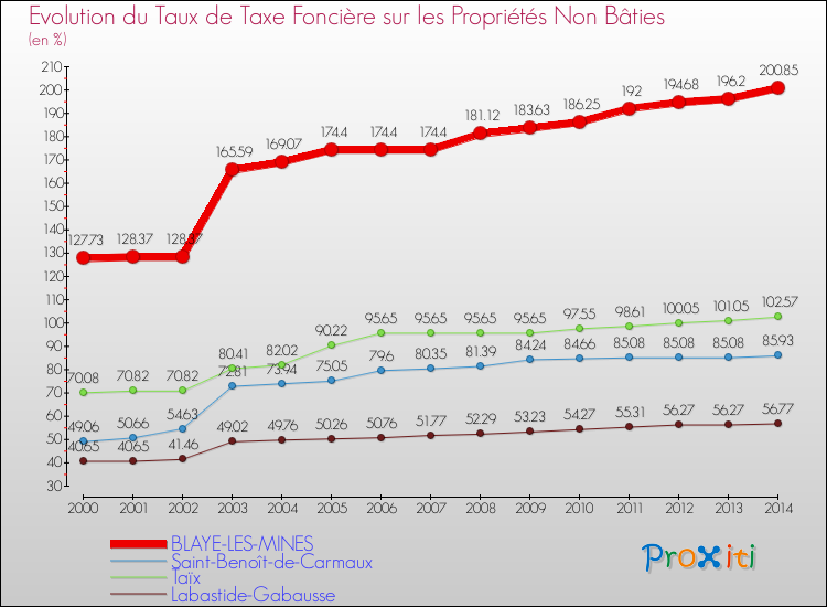 Evolution du taux de la taxe foncière sur les immeubles et terrains non batis pour BLAYE-LES-MINES et les communes proches de 2000 à 2014 Comparaison des taux de la taxe foncière sur les immeubles et terrains non batis pour BLAYE-LES-MINES et les communes voisines de 2000 à 2014