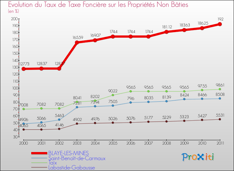 Evolution du taux de la taxe foncière sur les immeubles et terrains non batis pour BLAYE-LES-MINES et les communes proches Comparaison des taux de la taxe foncière sur les immeubles et terrains non batis pour BLAYE-LES-MINES et les communes voisines