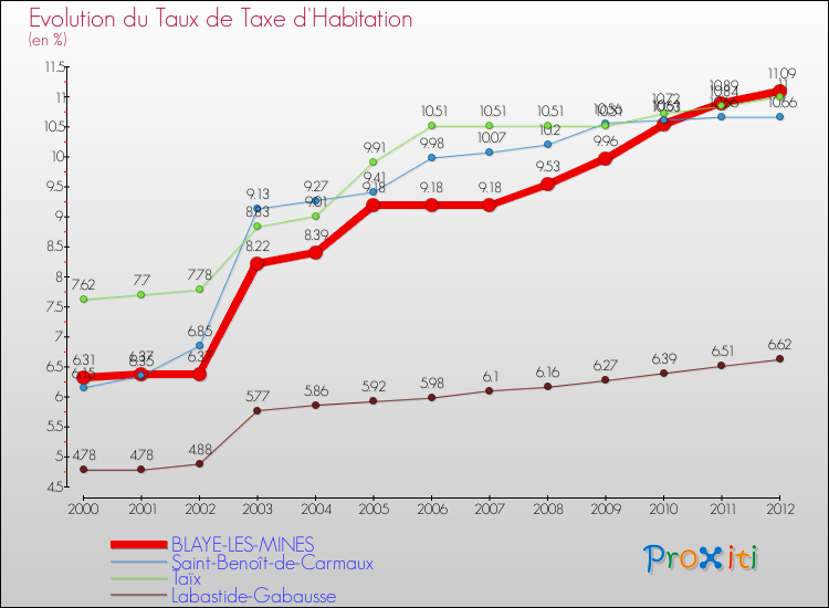 Evolution du taux de la taxe d'habitation pour BLAYE-LES-MINES et les communes proches Comparaison des taux de la taxe d'habitation pour BLAYE-LES-MINES et les communes voisines