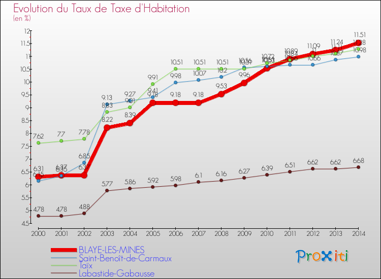 Evolution du taux de la taxe d'habitation pour BLAYE-LES-MINES et les communes proches de 2000 à 2014 Comparaison des taux de la taxe d'habitation pour BLAYE-LES-MINES et les communes voisines de 2000 à 2014