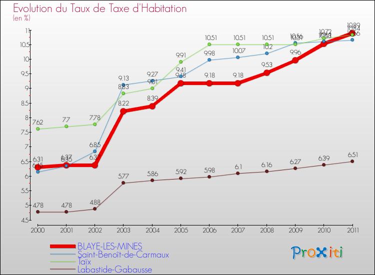 Evolution du taux de la taxe d'habitation pour BLAYE-LES-MINES et les communes proches Comparaison des taux de la taxe d'habitation pour BLAYE-LES-MINES et les communes voisines
