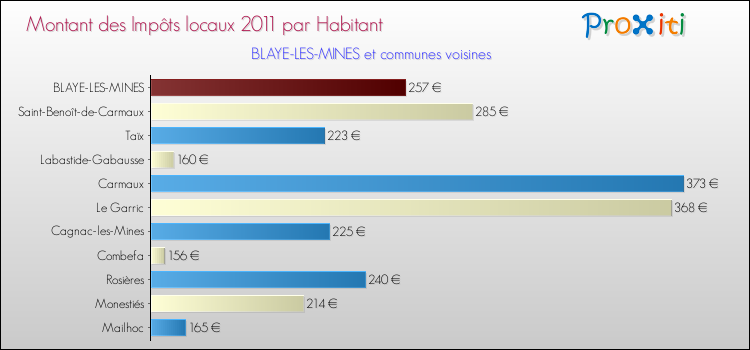 Montant des impôts locaux par Habitant pour BLAYE-LES-MINES et les communes proches Comparaison des impôts locaux par habitant pour BLAYE-LES-MINES et les communes voisines