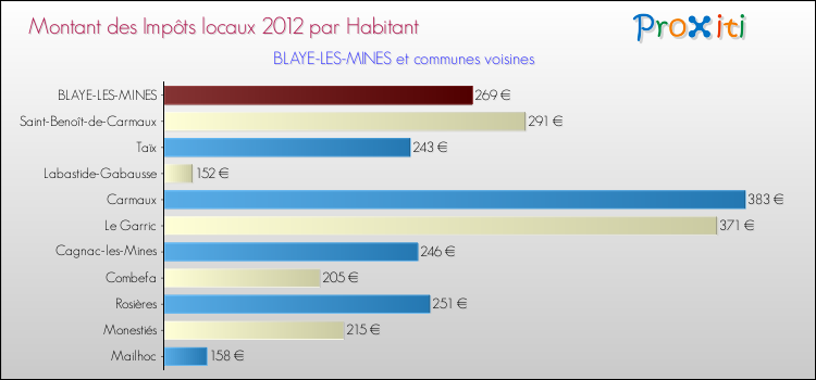 Montant des impôts locaux par Habitant pour BLAYE-LES-MINES et les communes proches Comparaison des impôts locaux par habitant pour BLAYE-LES-MINES et les communes voisines