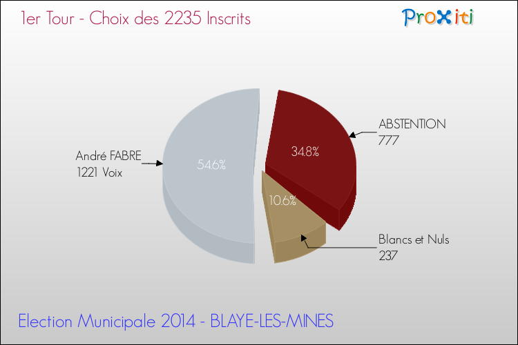 Résultats par rapport aux inscrits au 1er Tour des Elections Municipales 2014 de la commune de BLAYE-LES-MINES Elections Municipales 2014 - Résultats par rapport aux inscrits au 1er Tour pour la commune de BLAYE-LES-MINES