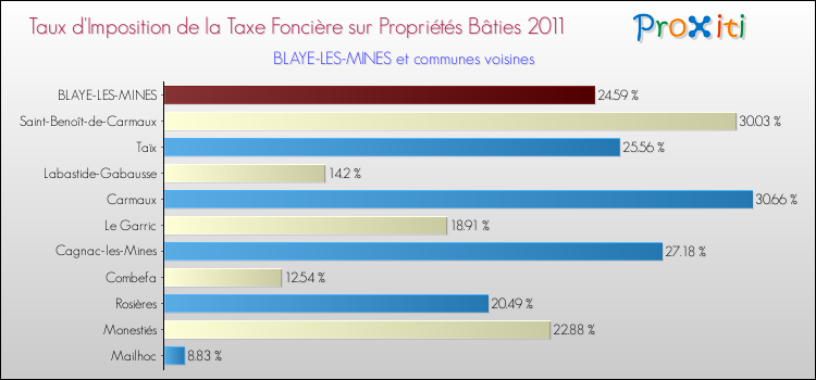 Taux d'imposition de la taxe foncière sur le bati 2011 pour BLAYE-LES-MINES et les communes proches Comparaison des taux d'imposition de la taxe foncière sur le bati 2011 pour BLAYE-LES-MINES et les communes voisines