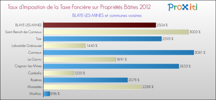 Taux d'imposition de la taxe foncière sur le bati 2012 pour BLAYE-LES-MINES et les communes proches Comparaison des taux d'imposition de la taxe foncière sur le bati 2012 pour BLAYE-LES-MINES et les communes voisines