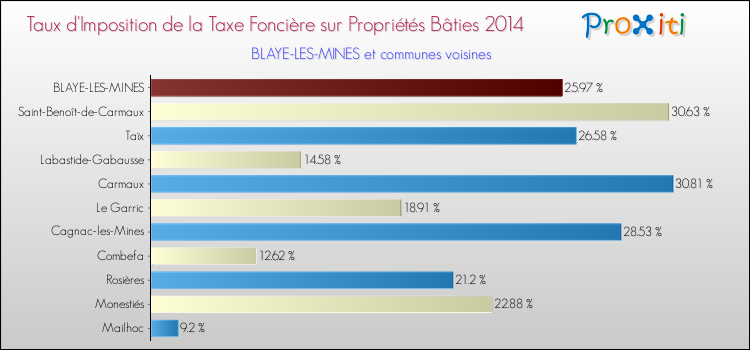 Taux d'imposition de la taxe foncière sur le bati 2014 pour BLAYE-LES-MINES et les communes proches Comparaison des taux d'imposition de la taxe foncière sur le bati 2014 pour BLAYE-LES-MINES et les communes voisines