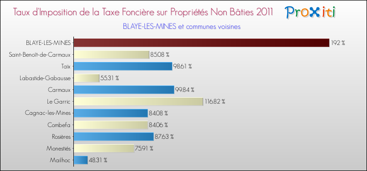 Taux d'imposition de la taxe foncière sur les immeubles et terrains non batis 2011 pour BLAYE-LES-MINES et les communes proches Comparaison des taux d'imposition de la taxe foncière sur les immeubles et terrains non batis 2011 pour BLAYE-LES-MINES et les communes voisines