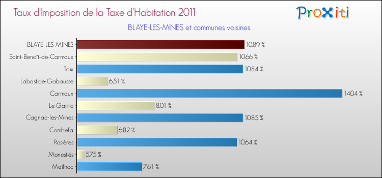 Taux d'imposition de la taxe d'habitation 2011 pour BLAYE-LES-MINES et les communes proches Comparaison des taux d'imposition de la taxe d'habitation 2011 pour BLAYE-LES-MINES et les communes voisines