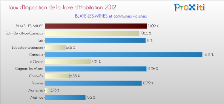 Taux d'imposition de la taxe d'habitation 2012 pour BLAYE-LES-MINES et les communes proches Comparaison des taux d'imposition de la taxe d'habitation 2012 pour BLAYE-LES-MINES et les communes voisines