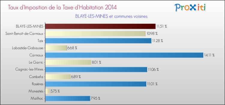 Taux d'imposition de la taxe d'habitation 2014 pour BLAYE-LES-MINES et les communes proches Comparaison des taux d'imposition de la taxe d'habitation 2014 pour BLAYE-LES-MINES et les communes voisines