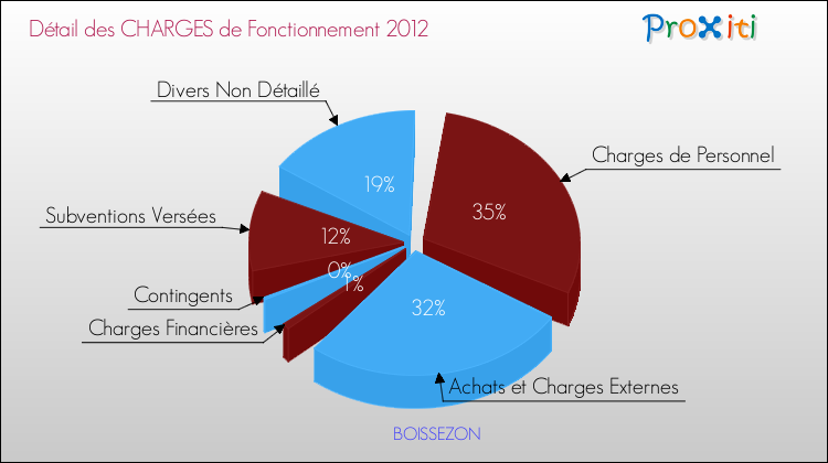 Décomposition des Charges de Fonctionnement 2012 de la commune de BOISSEZON Charges de Fonctionnement 2012 pour la commune de BOISSEZON