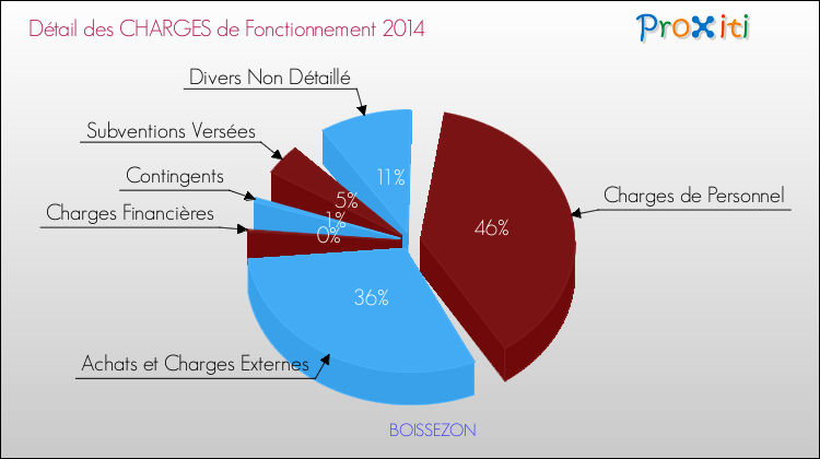 Décomposition des Charges de Fonctionnement 2014 de la commune de BOISSEZON Charges de Fonctionnement 2014 pour la commune de BOISSEZON