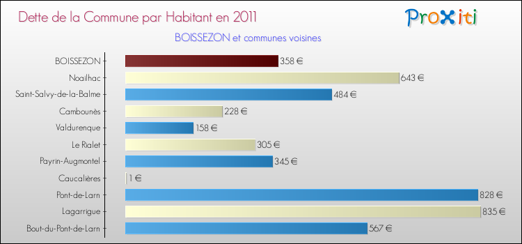 Dette par habitant de la commune en 2011 pour BOISSEZON et les communes proches Comparaison de la dette par habitant de la commune en 2011 pour BOISSEZON et les communes voisines