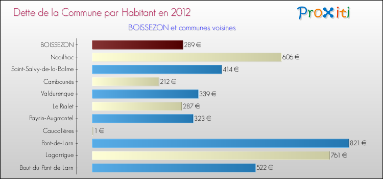 Dette par habitant de la commune en 2012 pour BOISSEZON et les communes proches Comparaison de la dette par habitant de la commune en 2012 pour BOISSEZON et les communes voisines