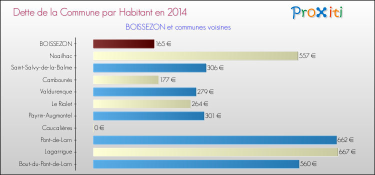 Dette par habitant de la commune en 2014 pour BOISSEZON et les communes proches Comparaison de la dette par habitant de la commune en 2014 pour BOISSEZON et les communes voisines
