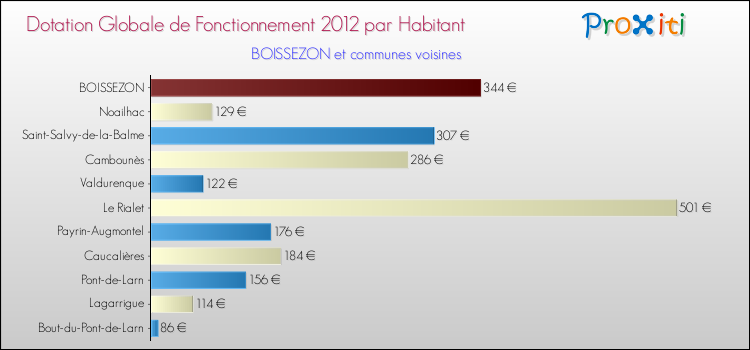 Montant des dotations globales de fonctionnement DGF par Habitant pour BOISSEZON et les communes proches Comparaison des des dotations globales de fonctionnement DGF par habitant pour BOISSEZON et les communes voisines
