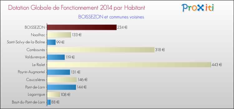 Montant des dotations globales de fonctionnement DGF par Habitant pour BOISSEZON et les communes proches en 2014. Comparaison des des dotations globales de fonctionnement DGF par habitant pour BOISSEZON et les communes voisines en 2014.