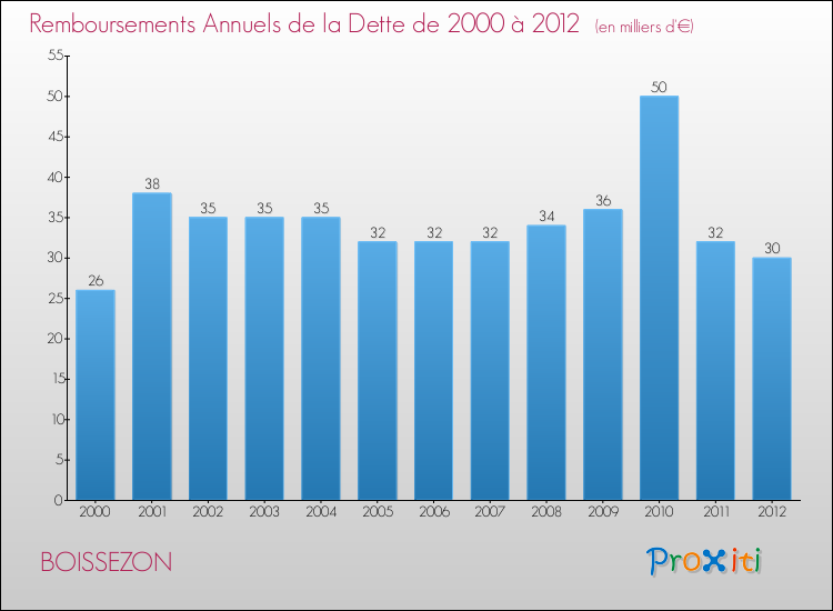 Evolution de l'annuité de la dette pour la commune de BOISSEZON de 2000 à 2012 Annuités de la dette pour BOISSEZON de 2000 à 2012