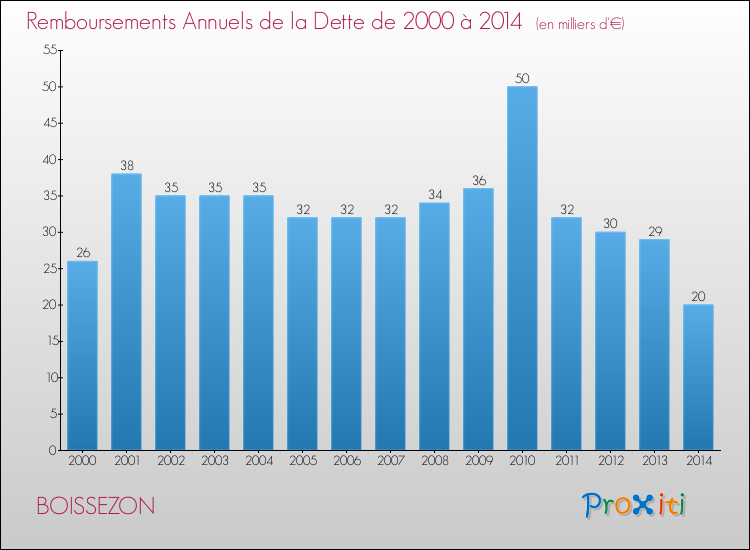Evolution de l'annuité de la dette pour la commune de BOISSEZON de 2000 à 2014 Annuités de la dette pour BOISSEZON de 2000 à 2014