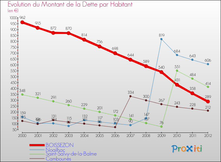 Evolution de la dette par habitant pour la commune de BOISSEZON et les communes proches de 2000 à 2012 Comparaison de la dette par habitant pour BOISSEZON et les communes voisines de 2000 à 2012
