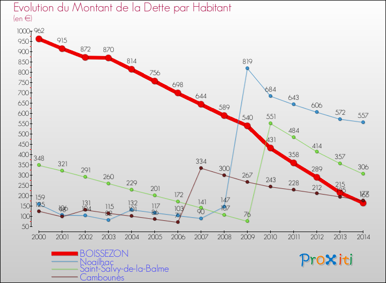 Evolution de la dette par habitant pour la commune de BOISSEZON et les communes proches de 2000 à 2014 Comparaison de la dette par habitant pour BOISSEZON et les communes voisines de 2000 à 2014