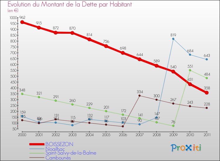 Evolution de la dette par habitant pour la commune de BOISSEZON et les communes proches Comparaison de la dette par habitant pour BOISSEZON et les communes voisines