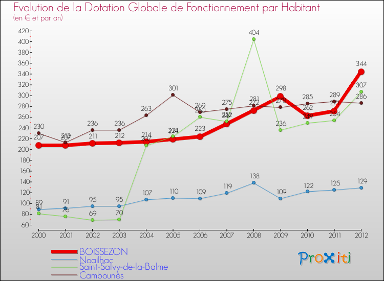 Evolution et montant de la dotation globale de fonctionnement par Habitant pour BOISSEZON et les communes proches Comparaison des dotations globales de fonctionnement par habitant pour BOISSEZON et les communes voisines